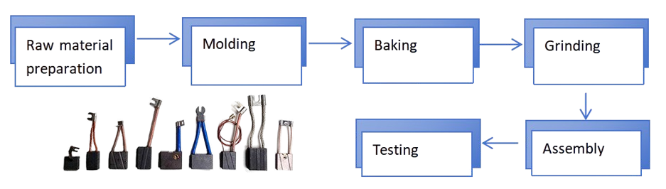 Explore The Manufacturing Process Of Carbon Brushes Explore The Manufacturing Process Of Carbon Brushes